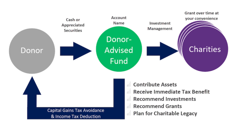 Donor-Advised Funds: How To Get A Bigger Tax Deduction