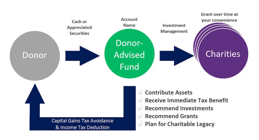 How Do Donor Advised Finds Work