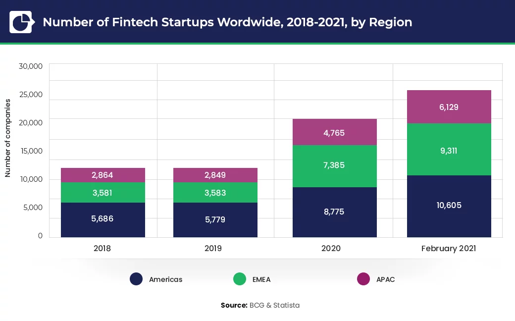 Number Of Fintech Startups