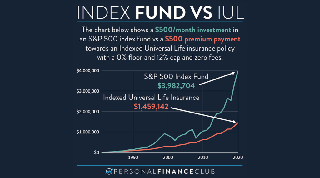 A chart comparing Indexed Universal Life Insurance (IUL) vs. 401k S&P 500 index fund, concluding that the S&P 500 index fund outperforms over long periods of time.