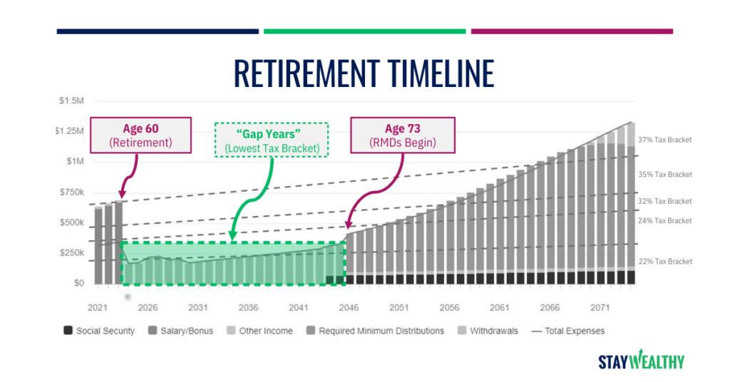 Chart illustrating that retirement "gap years" are between date of retirement and when Required Minimum Distributions begin at age 73.