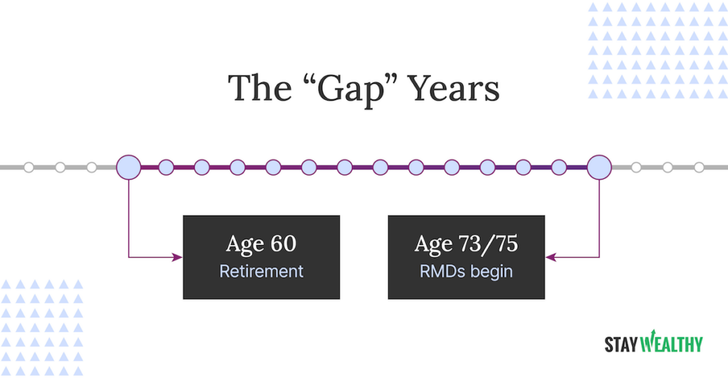 A timeline graphic showing that a persons retirement gap years begin on the date of their retirement and end when Required Minimum Distributions begin at either 73 or 75, depending on the persons date of birth. 