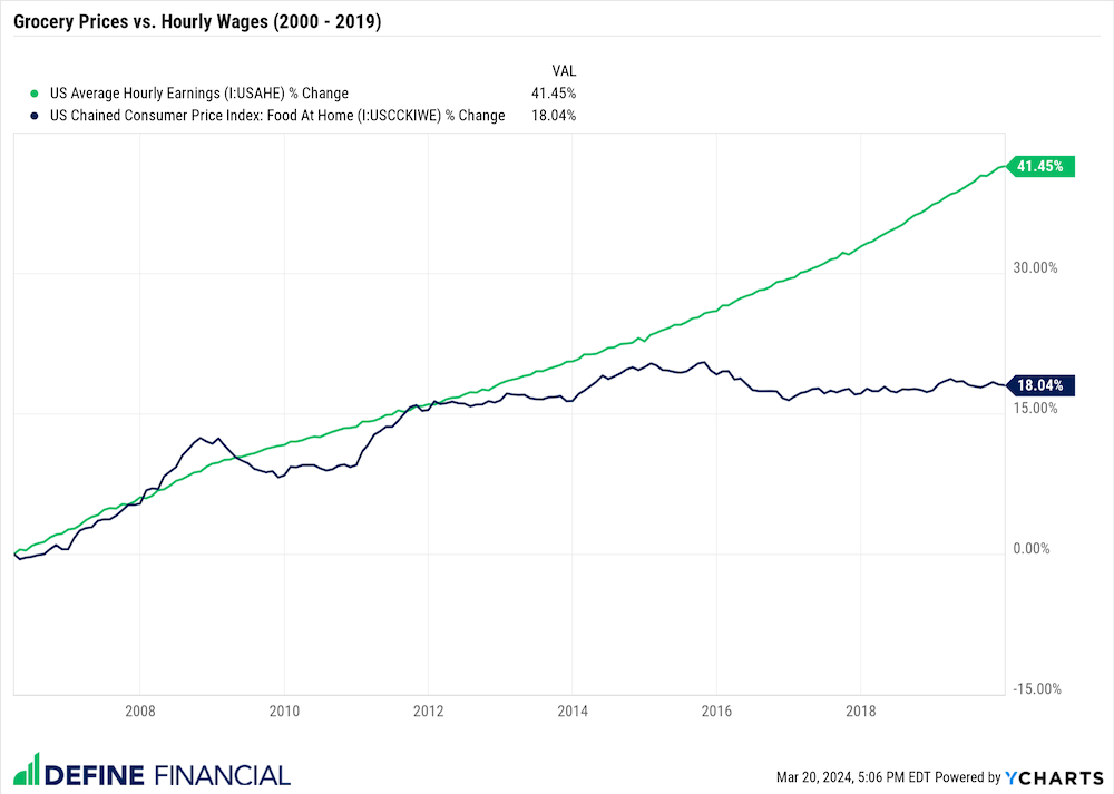 Grocery Vs. Hourly Wages (2000 2019)