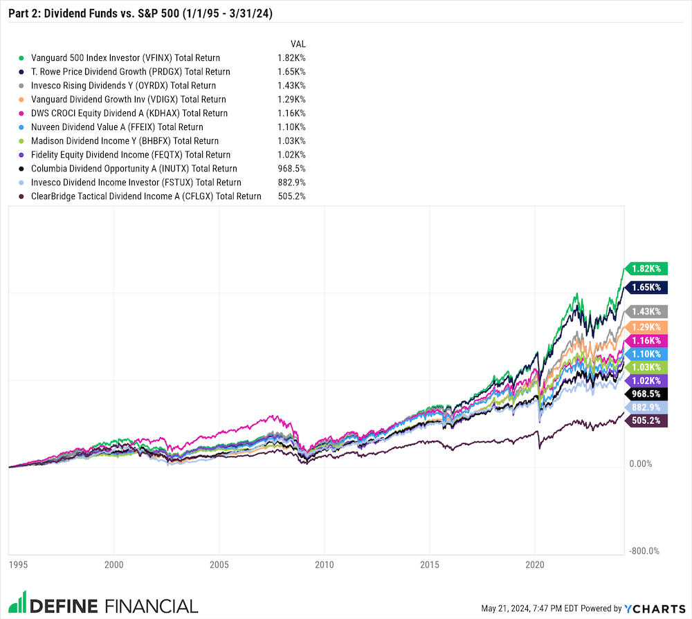 Part 2 Dividend Funds Historical Performance