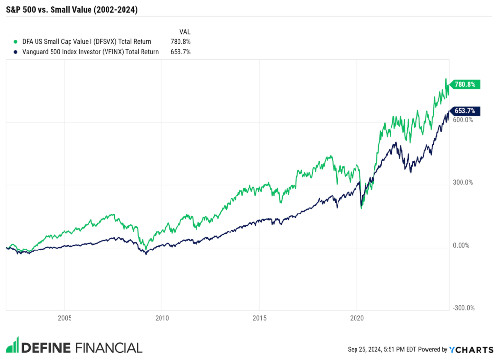 Small Value 2002 2024