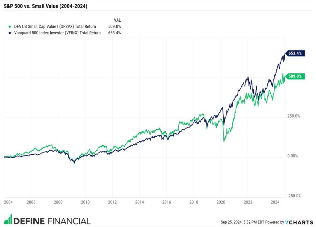 Small Value 2004 2024