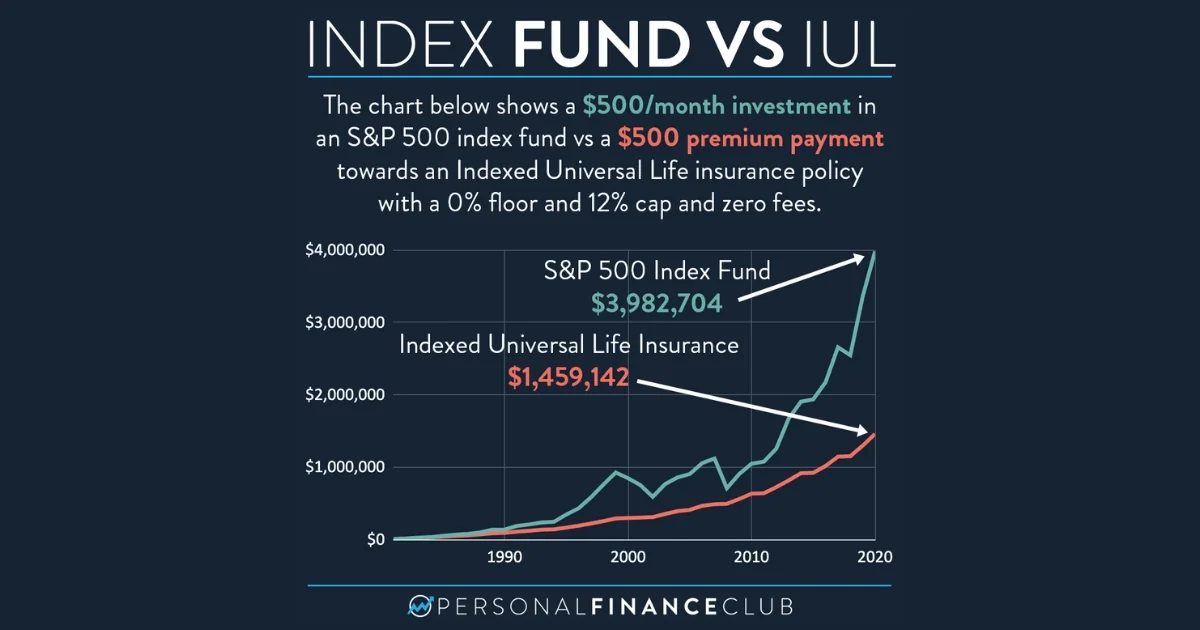 Chart showing why an IUL is a bad investment by highlighting that a low-cost S&P 500 index fund outperformed an Indexed Universal Life (IUL) policy by over 100% since 1980.