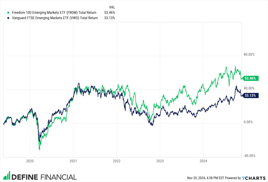 Chart showing outperformance of FRDM emerging markets fund vs Vanguard emerging markets fund