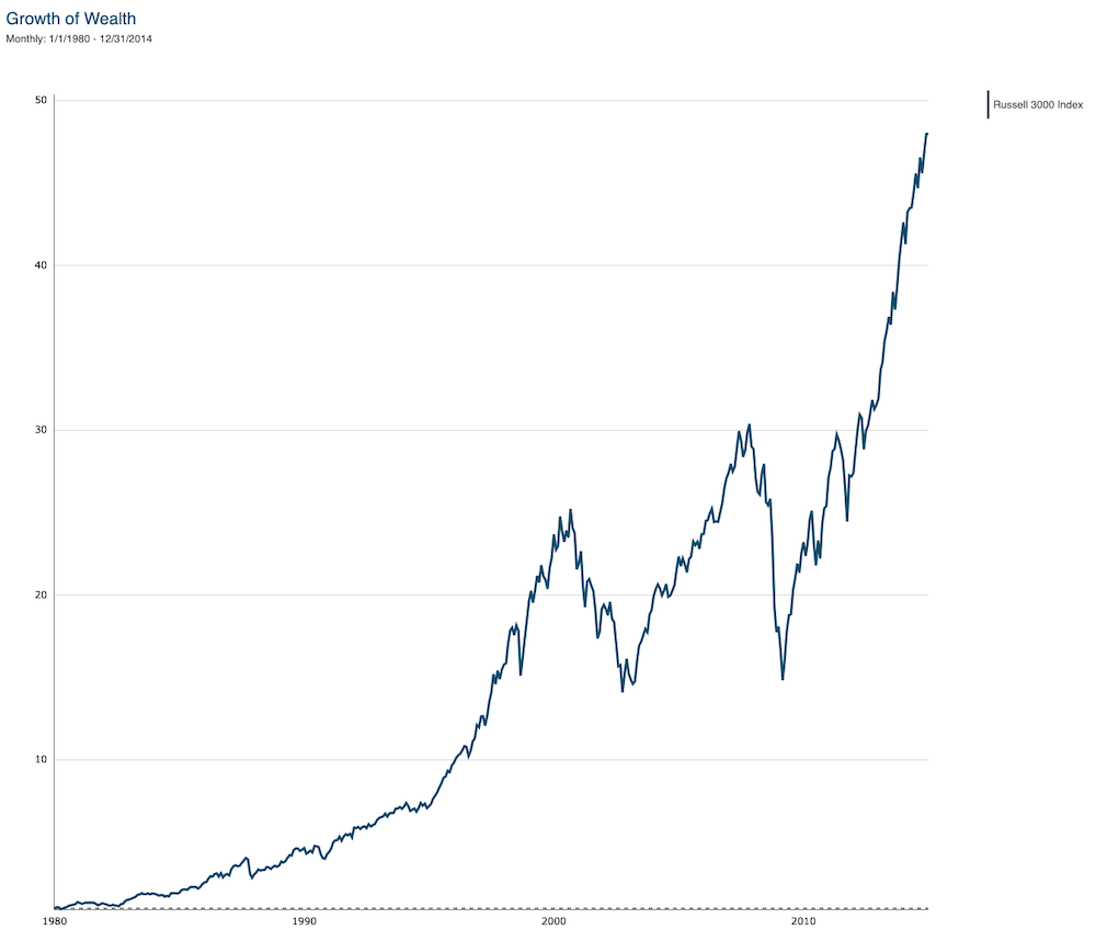 Russell 3000 Chart