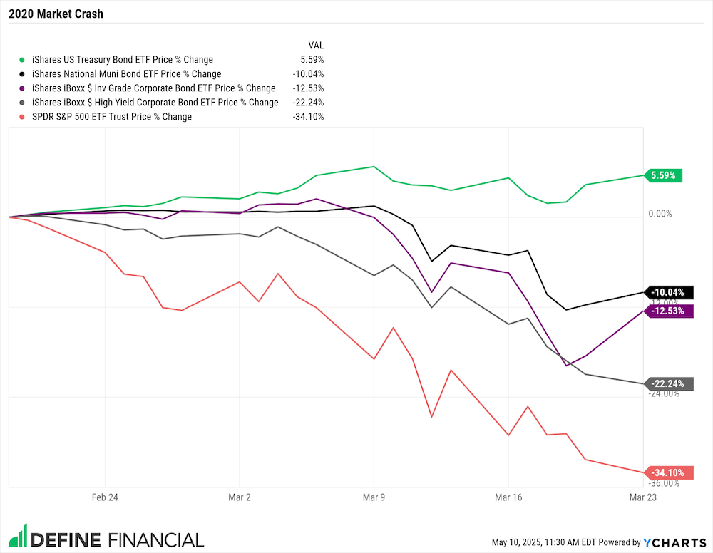 5 Corp And Muni Bonds Down Market Crash