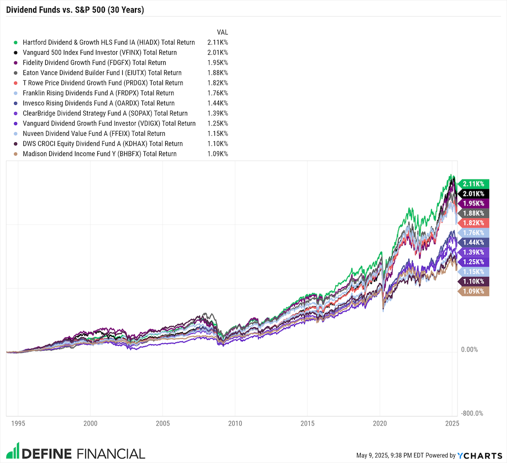 Dividend Fund Performance