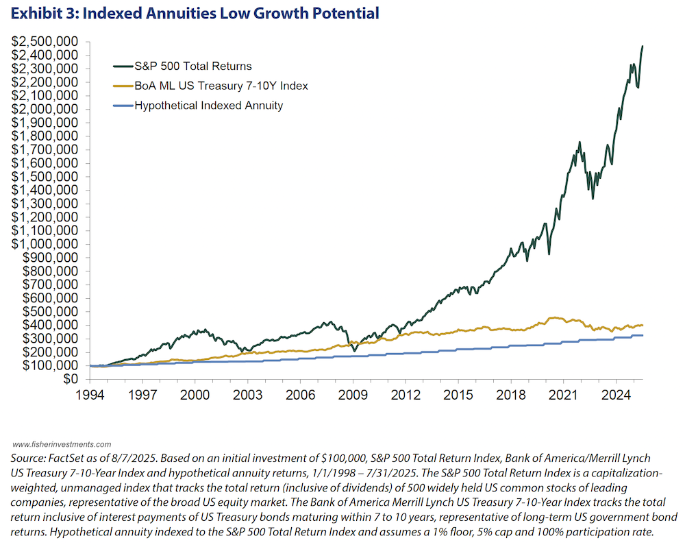 Fixed Indexed Annuity Hypothetical
