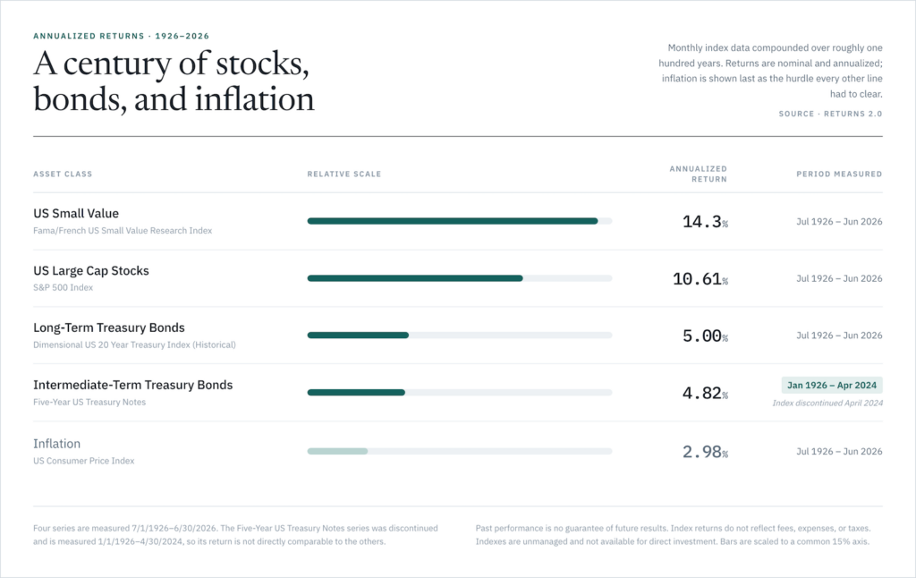 Century Of Returns